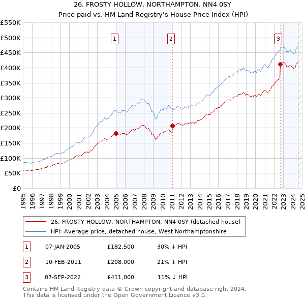 26, FROSTY HOLLOW, NORTHAMPTON, NN4 0SY: Price paid vs HM Land Registry's House Price Index