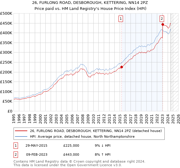 26, FURLONG ROAD, DESBOROUGH, KETTERING, NN14 2PZ: Price paid vs HM Land Registry's House Price Index