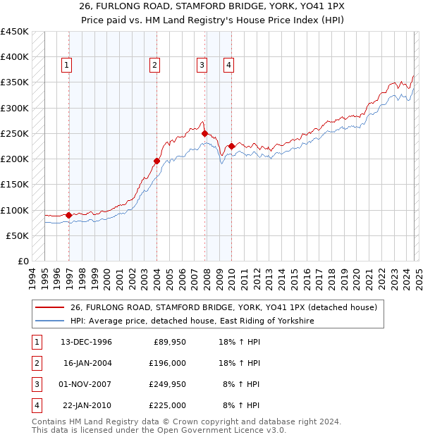 26, FURLONG ROAD, STAMFORD BRIDGE, YORK, YO41 1PX: Price paid vs HM Land Registry's House Price Index