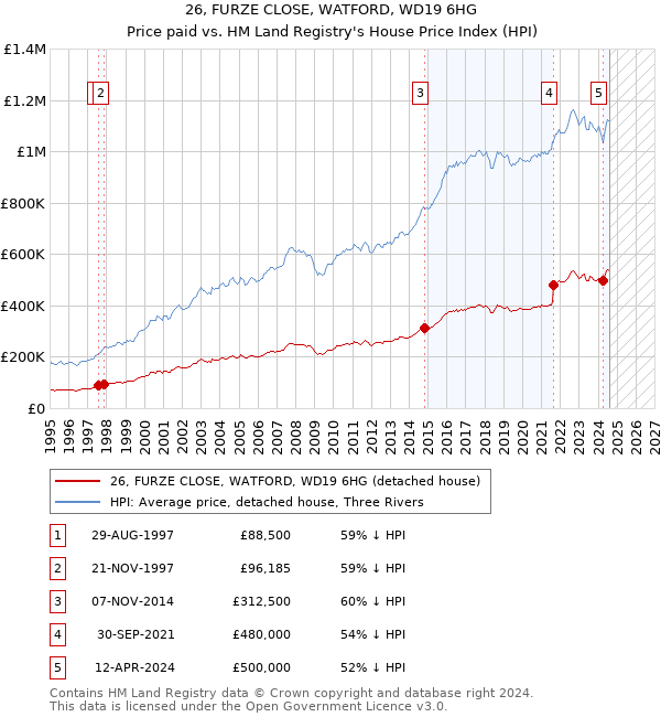 26, FURZE CLOSE, WATFORD, WD19 6HG: Price paid vs HM Land Registry's House Price Index