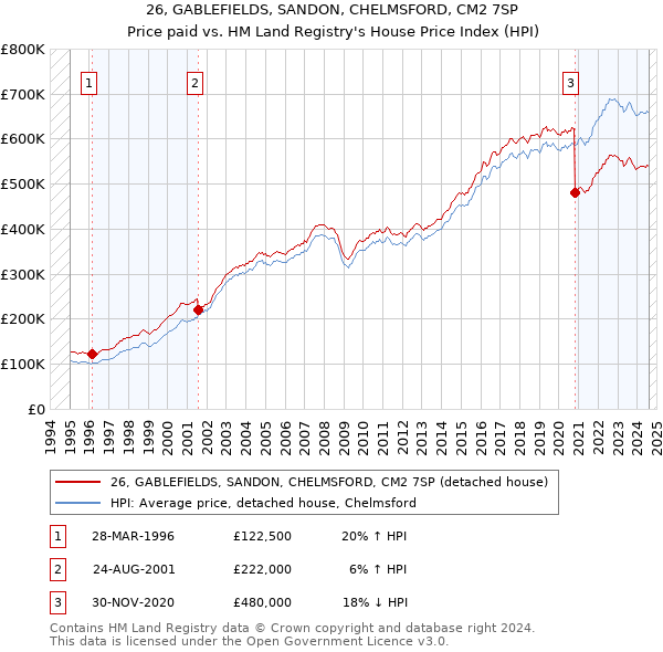 26, GABLEFIELDS, SANDON, CHELMSFORD, CM2 7SP: Price paid vs HM Land Registry's House Price Index