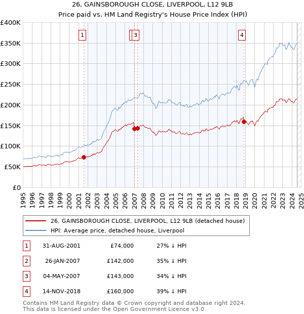 26, GAINSBOROUGH CLOSE, LIVERPOOL, L12 9LB: Price paid vs HM Land Registry's House Price Index