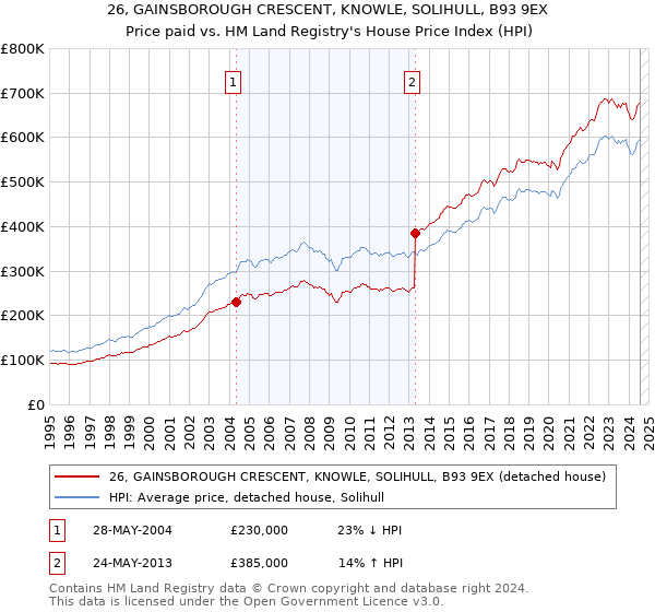 26, GAINSBOROUGH CRESCENT, KNOWLE, SOLIHULL, B93 9EX: Price paid vs HM Land Registry's House Price Index