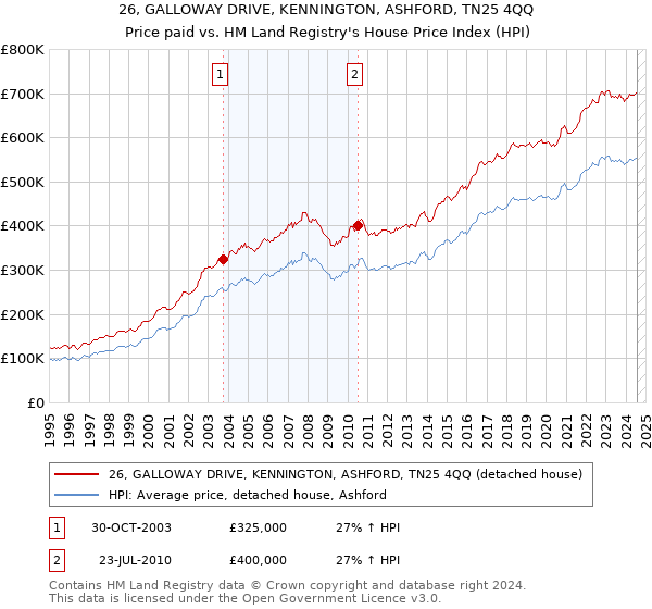 26, GALLOWAY DRIVE, KENNINGTON, ASHFORD, TN25 4QQ: Price paid vs HM Land Registry's House Price Index