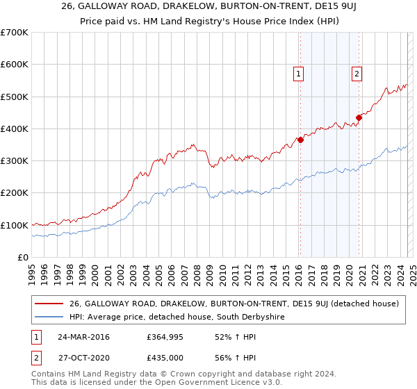 26, GALLOWAY ROAD, DRAKELOW, BURTON-ON-TRENT, DE15 9UJ: Price paid vs HM Land Registry's House Price Index