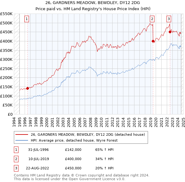 26, GARDNERS MEADOW, BEWDLEY, DY12 2DG: Price paid vs HM Land Registry's House Price Index