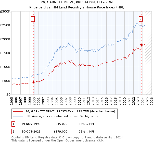 26, GARNETT DRIVE, PRESTATYN, LL19 7DN: Price paid vs HM Land Registry's House Price Index