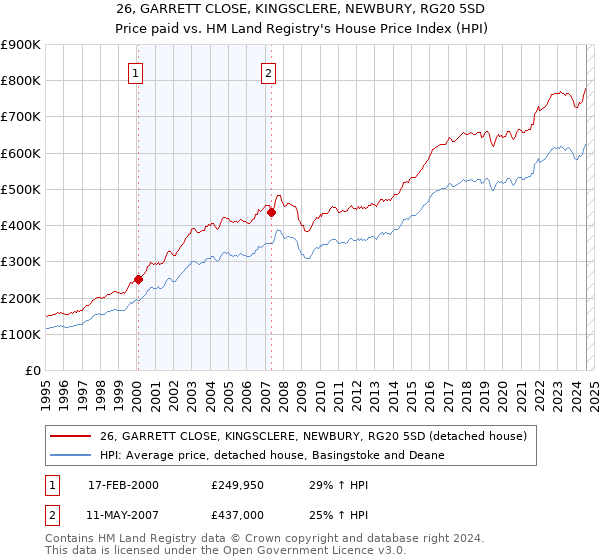 26, GARRETT CLOSE, KINGSCLERE, NEWBURY, RG20 5SD: Price paid vs HM Land Registry's House Price Index