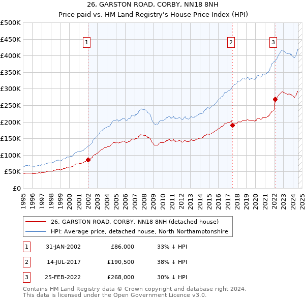 26, GARSTON ROAD, CORBY, NN18 8NH: Price paid vs HM Land Registry's House Price Index