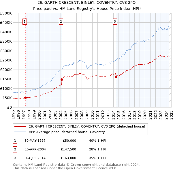 26, GARTH CRESCENT, BINLEY, COVENTRY, CV3 2PQ: Price paid vs HM Land Registry's House Price Index