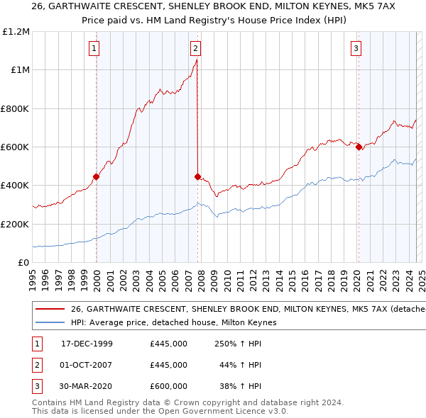 26, GARTHWAITE CRESCENT, SHENLEY BROOK END, MILTON KEYNES, MK5 7AX: Price paid vs HM Land Registry's House Price Index