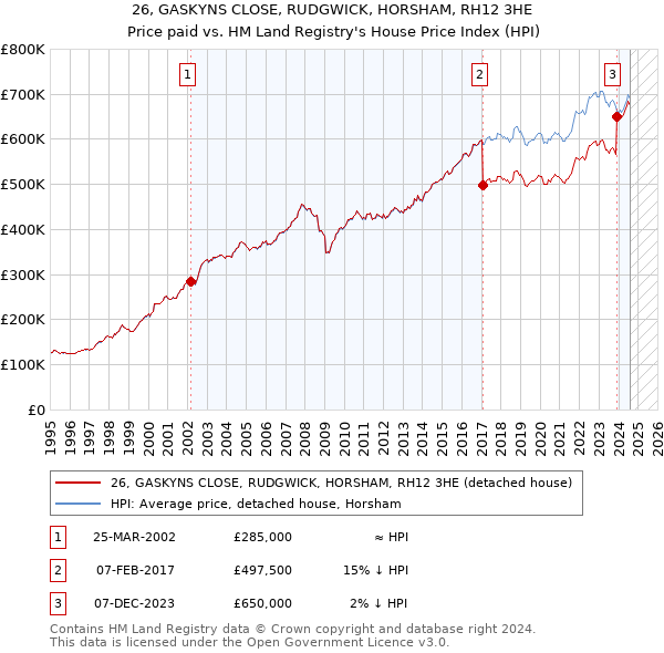 26, GASKYNS CLOSE, RUDGWICK, HORSHAM, RH12 3HE: Price paid vs HM Land Registry's House Price Index