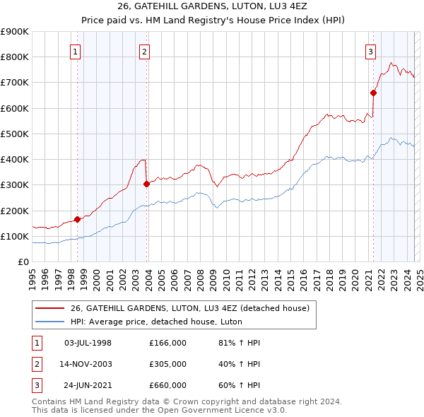 26, GATEHILL GARDENS, LUTON, LU3 4EZ: Price paid vs HM Land Registry's House Price Index