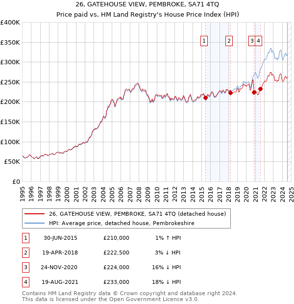 26, GATEHOUSE VIEW, PEMBROKE, SA71 4TQ: Price paid vs HM Land Registry's House Price Index