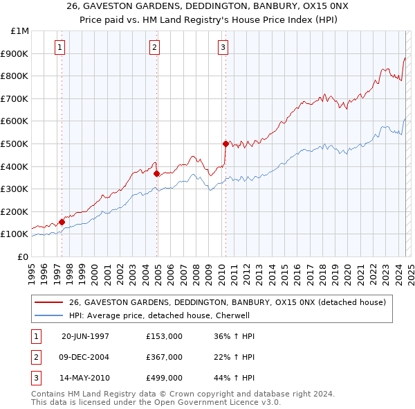 26, GAVESTON GARDENS, DEDDINGTON, BANBURY, OX15 0NX: Price paid vs HM Land Registry's House Price Index