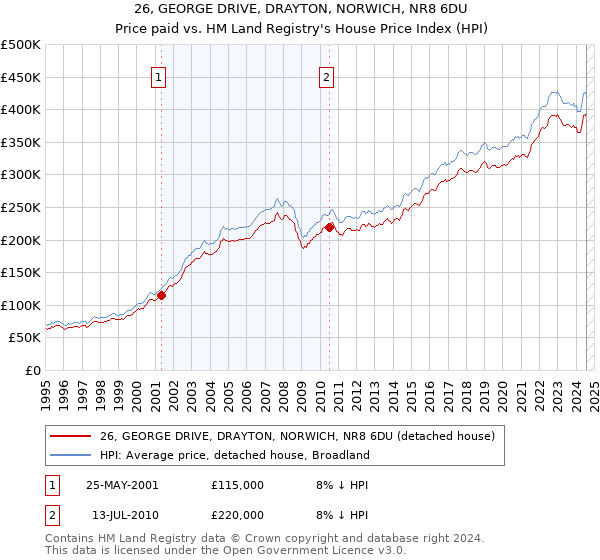 26, GEORGE DRIVE, DRAYTON, NORWICH, NR8 6DU: Price paid vs HM Land Registry's House Price Index