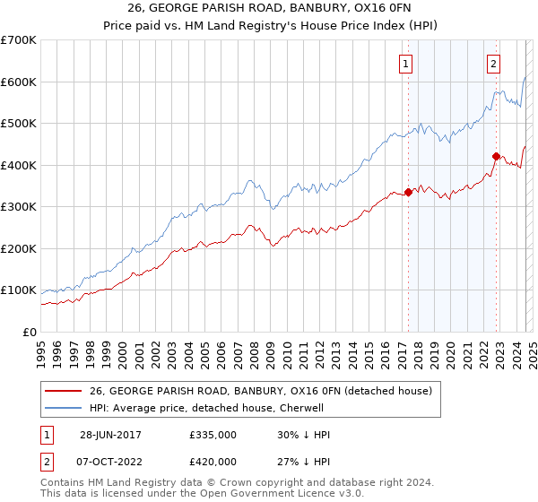 26, GEORGE PARISH ROAD, BANBURY, OX16 0FN: Price paid vs HM Land Registry's House Price Index