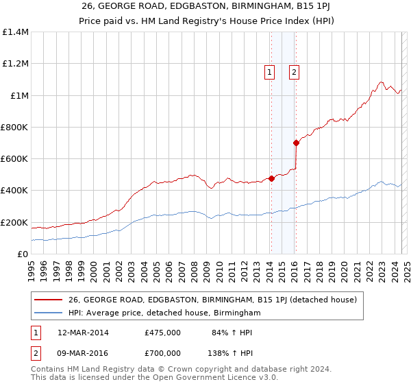 26, GEORGE ROAD, EDGBASTON, BIRMINGHAM, B15 1PJ: Price paid vs HM Land Registry's House Price Index