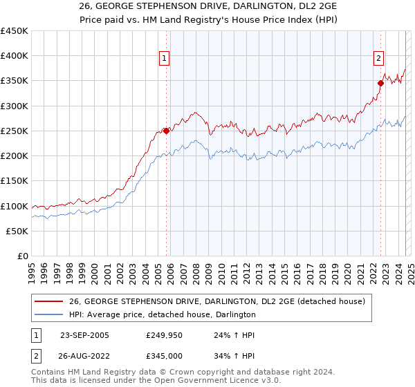 26, GEORGE STEPHENSON DRIVE, DARLINGTON, DL2 2GE: Price paid vs HM Land Registry's House Price Index