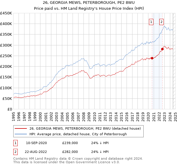 26, GEORGIA MEWS, PETERBOROUGH, PE2 8WU: Price paid vs HM Land Registry's House Price Index