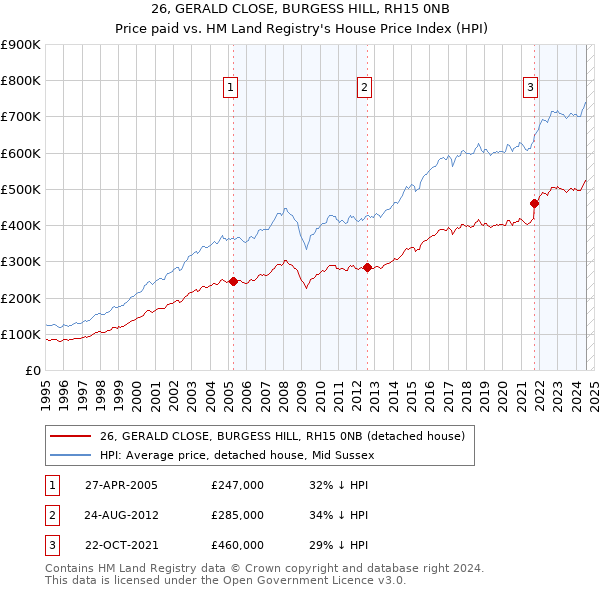 26, GERALD CLOSE, BURGESS HILL, RH15 0NB: Price paid vs HM Land Registry's House Price Index