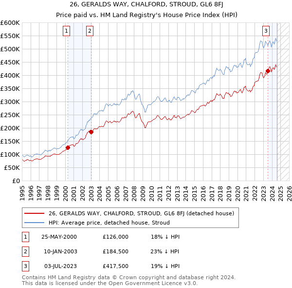 26, GERALDS WAY, CHALFORD, STROUD, GL6 8FJ: Price paid vs HM Land Registry's House Price Index