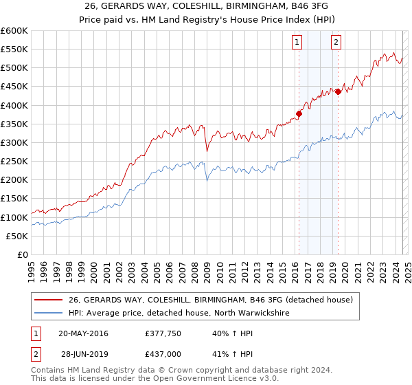 26, GERARDS WAY, COLESHILL, BIRMINGHAM, B46 3FG: Price paid vs HM Land Registry's House Price Index