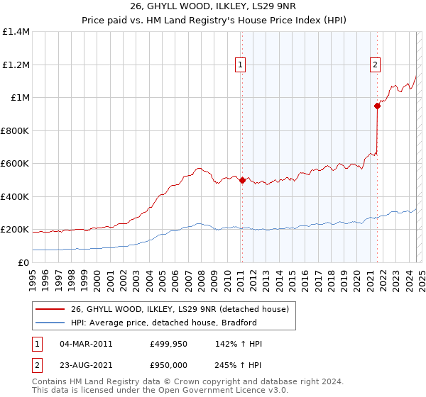 26, GHYLL WOOD, ILKLEY, LS29 9NR: Price paid vs HM Land Registry's House Price Index