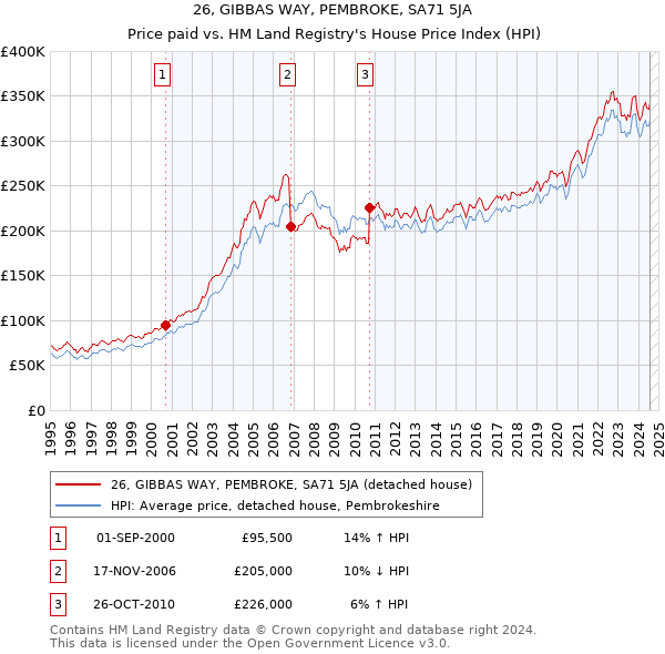 26, GIBBAS WAY, PEMBROKE, SA71 5JA: Price paid vs HM Land Registry's House Price Index