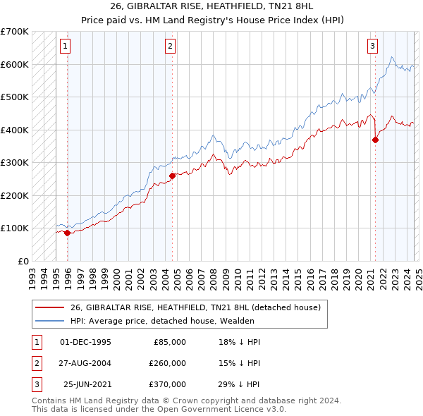 26, GIBRALTAR RISE, HEATHFIELD, TN21 8HL: Price paid vs HM Land Registry's House Price Index