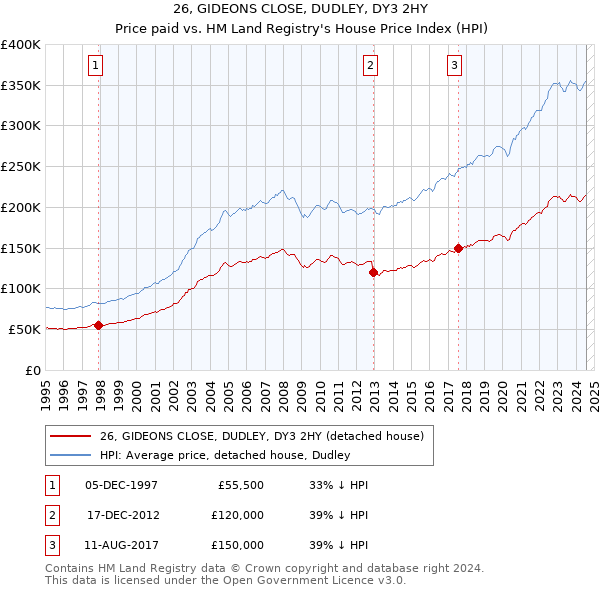 26, GIDEONS CLOSE, DUDLEY, DY3 2HY: Price paid vs HM Land Registry's House Price Index