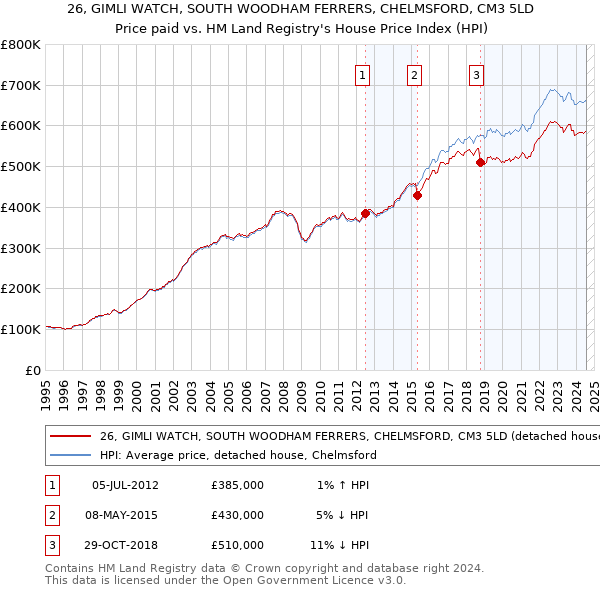 26, GIMLI WATCH, SOUTH WOODHAM FERRERS, CHELMSFORD, CM3 5LD: Price paid vs HM Land Registry's House Price Index