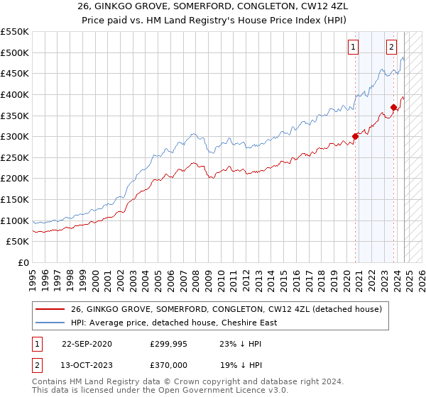 26, GINKGO GROVE, SOMERFORD, CONGLETON, CW12 4ZL: Price paid vs HM Land Registry's House Price Index