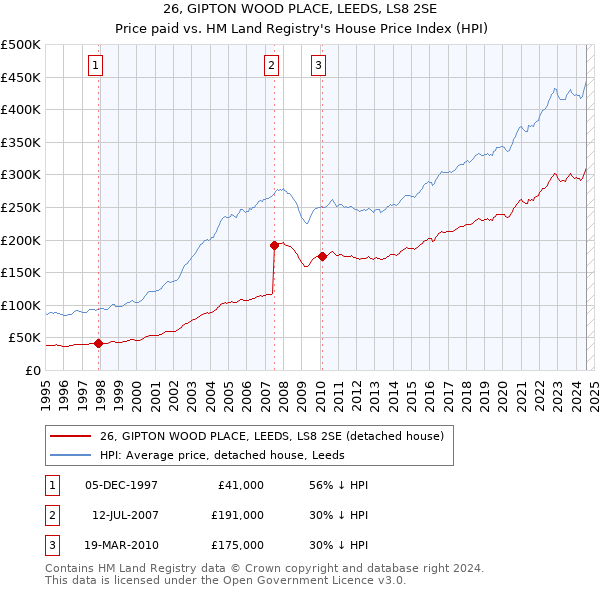 26, GIPTON WOOD PLACE, LEEDS, LS8 2SE: Price paid vs HM Land Registry's House Price Index