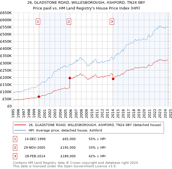 26, GLADSTONE ROAD, WILLESBOROUGH, ASHFORD, TN24 0BY: Price paid vs HM Land Registry's House Price Index