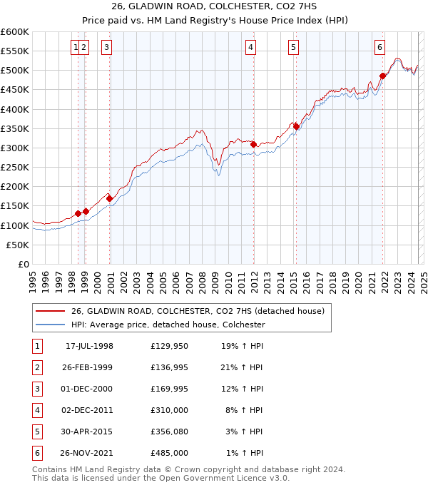 26, GLADWIN ROAD, COLCHESTER, CO2 7HS: Price paid vs HM Land Registry's House Price Index