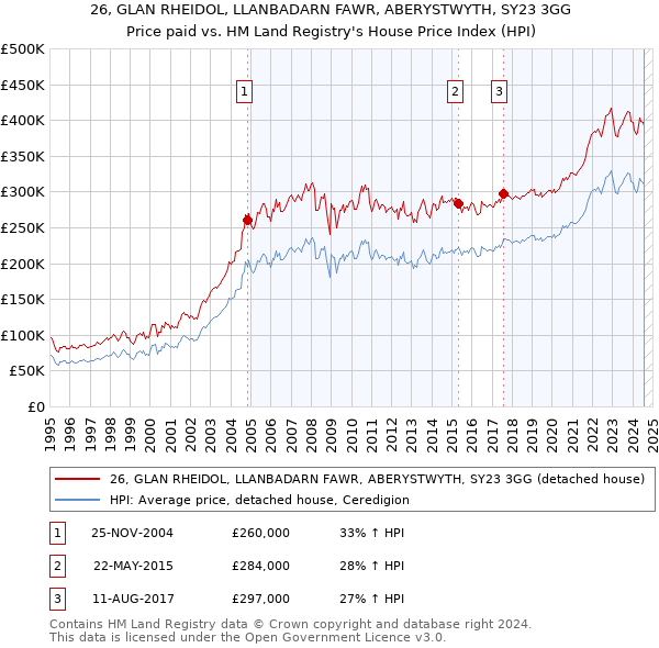 26, GLAN RHEIDOL, LLANBADARN FAWR, ABERYSTWYTH, SY23 3GG: Price paid vs HM Land Registry's House Price Index