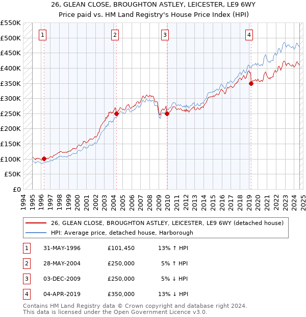 26, GLEAN CLOSE, BROUGHTON ASTLEY, LEICESTER, LE9 6WY: Price paid vs HM Land Registry's House Price Index