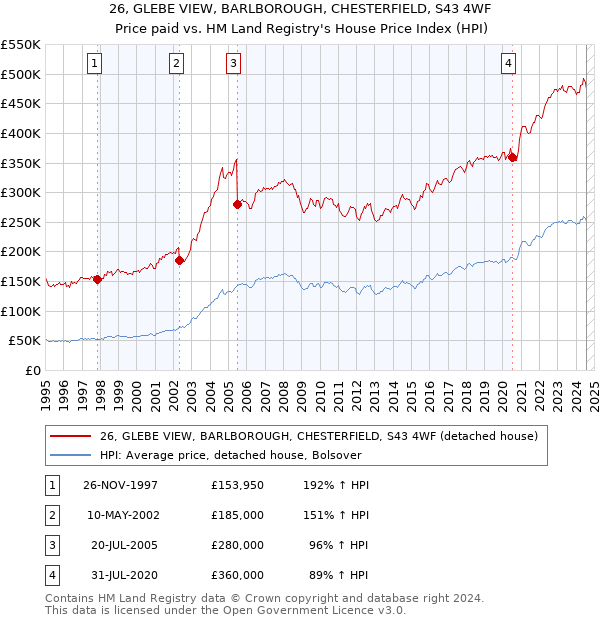 26, GLEBE VIEW, BARLBOROUGH, CHESTERFIELD, S43 4WF: Price paid vs HM Land Registry's House Price Index