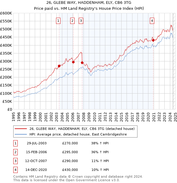 26, GLEBE WAY, HADDENHAM, ELY, CB6 3TG: Price paid vs HM Land Registry's House Price Index