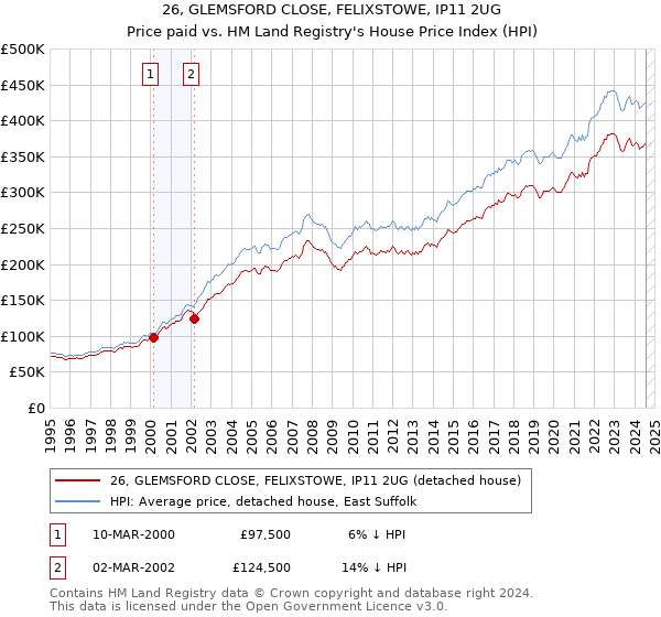 26, GLEMSFORD CLOSE, FELIXSTOWE, IP11 2UG: Price paid vs HM Land Registry's House Price Index