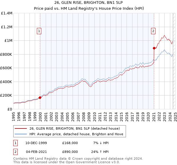 26, GLEN RISE, BRIGHTON, BN1 5LP: Price paid vs HM Land Registry's House Price Index