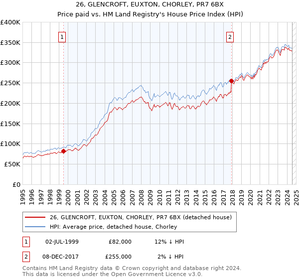 26, GLENCROFT, EUXTON, CHORLEY, PR7 6BX: Price paid vs HM Land Registry's House Price Index