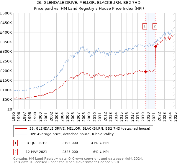 26, GLENDALE DRIVE, MELLOR, BLACKBURN, BB2 7HD: Price paid vs HM Land Registry's House Price Index