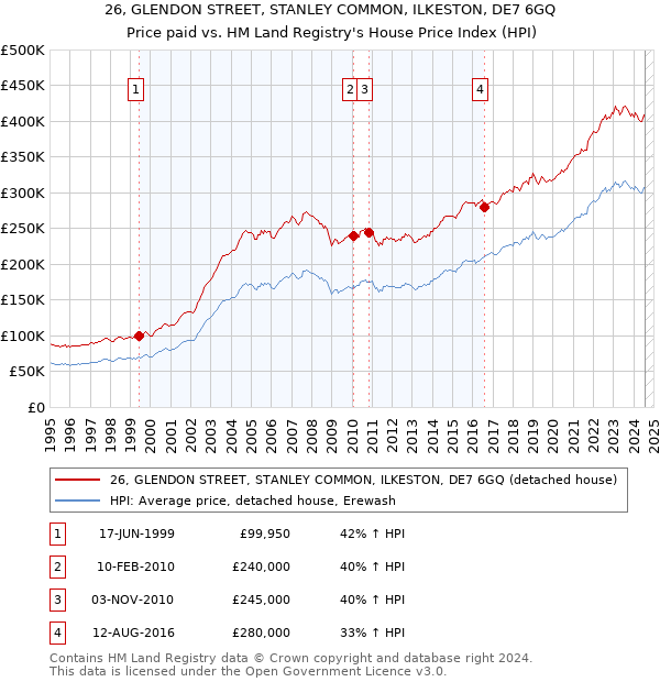 26, GLENDON STREET, STANLEY COMMON, ILKESTON, DE7 6GQ: Price paid vs HM Land Registry's House Price Index