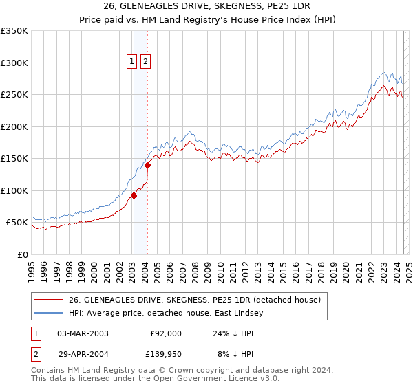 26, GLENEAGLES DRIVE, SKEGNESS, PE25 1DR: Price paid vs HM Land Registry's House Price Index