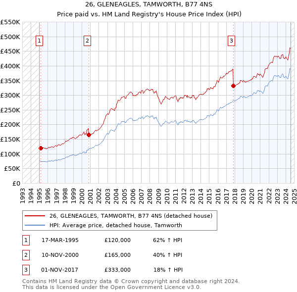 26, GLENEAGLES, TAMWORTH, B77 4NS: Price paid vs HM Land Registry's House Price Index