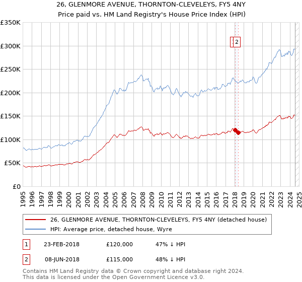 26, GLENMORE AVENUE, THORNTON-CLEVELEYS, FY5 4NY: Price paid vs HM Land Registry's House Price Index