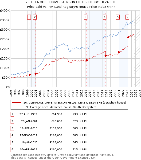 26, GLENMORE DRIVE, STENSON FIELDS, DERBY, DE24 3HE: Price paid vs HM Land Registry's House Price Index