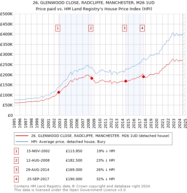 26, GLENWOOD CLOSE, RADCLIFFE, MANCHESTER, M26 1UD: Price paid vs HM Land Registry's House Price Index